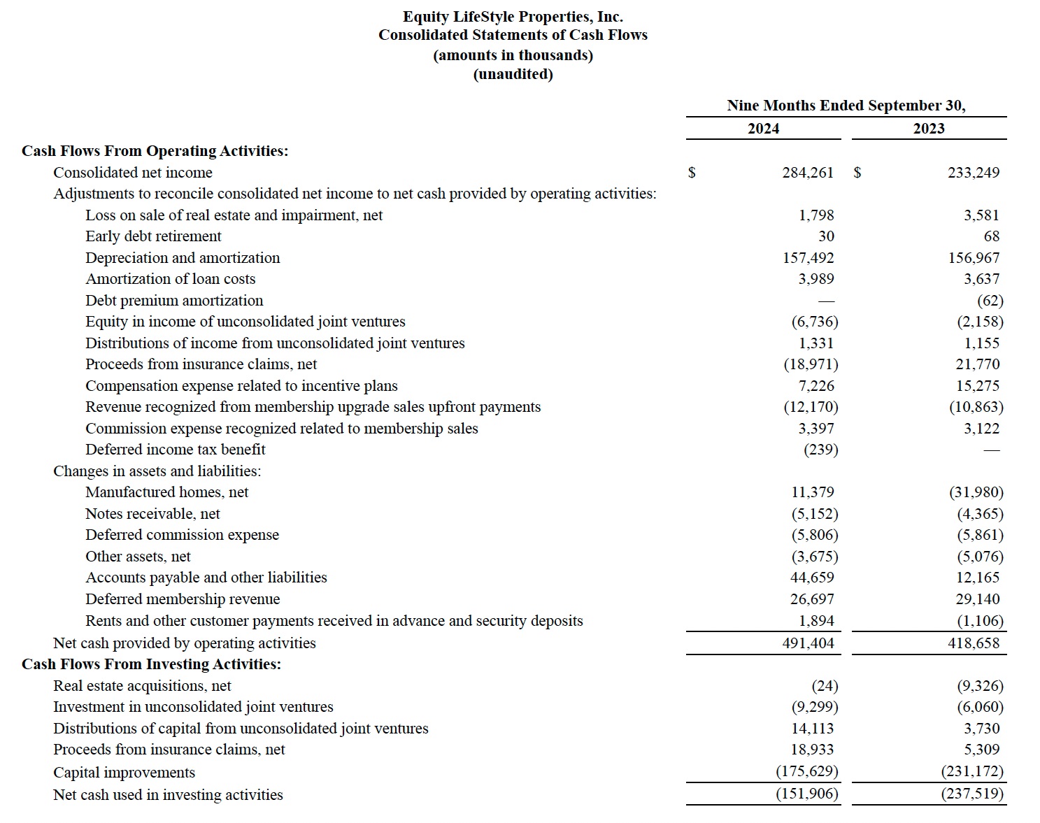 ELS Balance Sheet